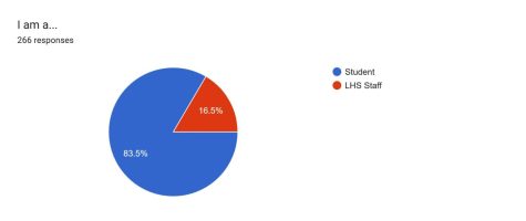 A survey was given to the staff and students at LHS. Read for the results.
